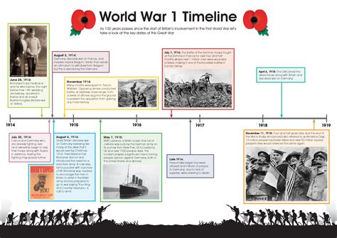 world war 1 timeline